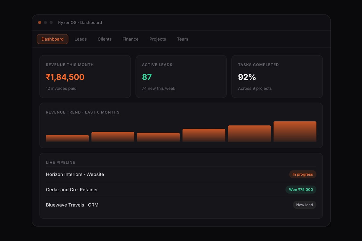 RyzenOS dashboard with demo data: revenue this month, active leads, tasks completed, a six-month revenue trend and the live pipeline